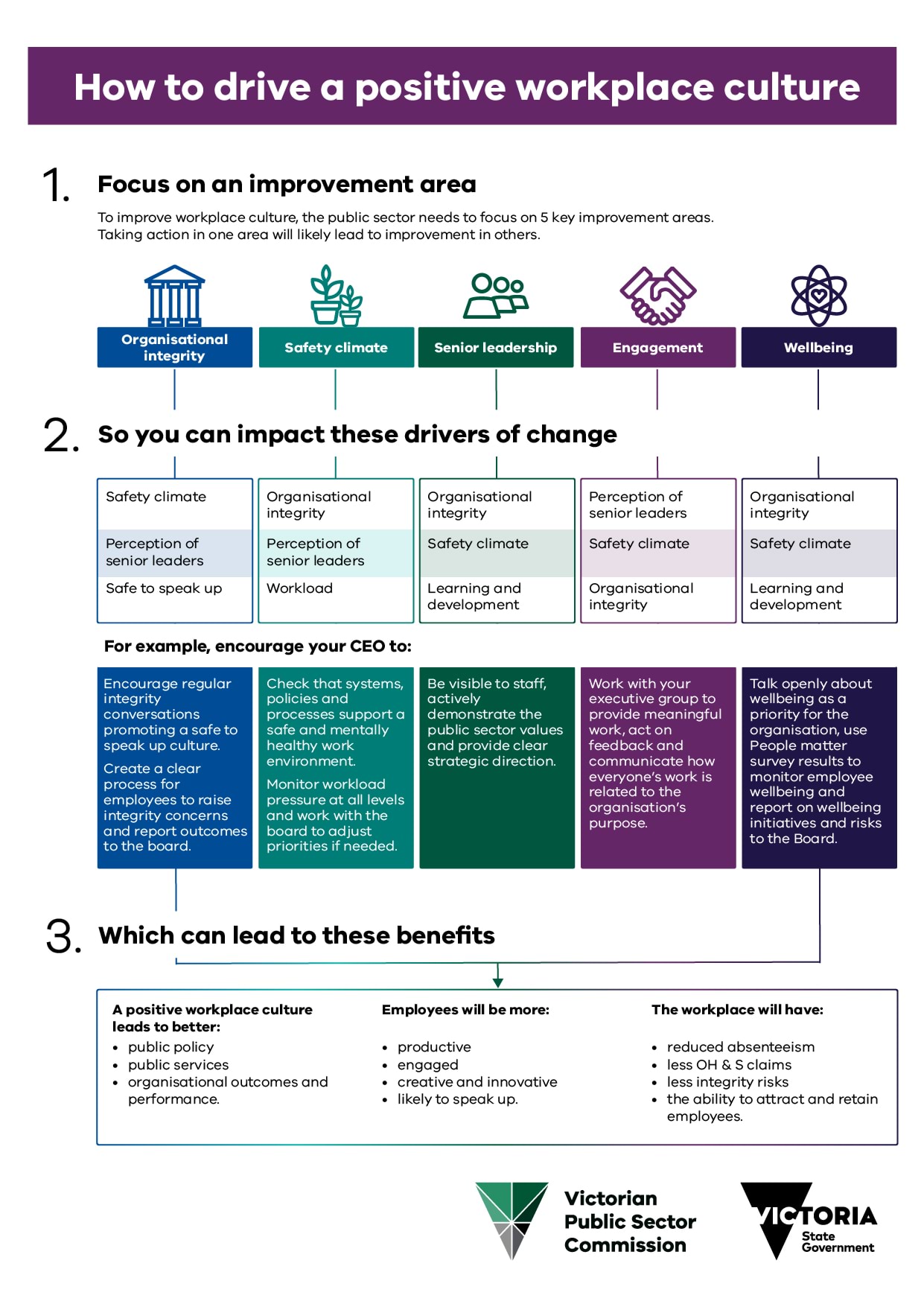 A diagram that shows the 5 key improvement areas, drivers of change and benefits to creating a positive workplace culture